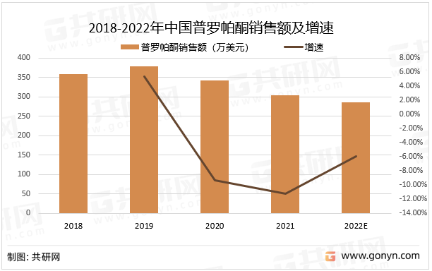 2018-2022年中国普罗帕酮销售额及增速