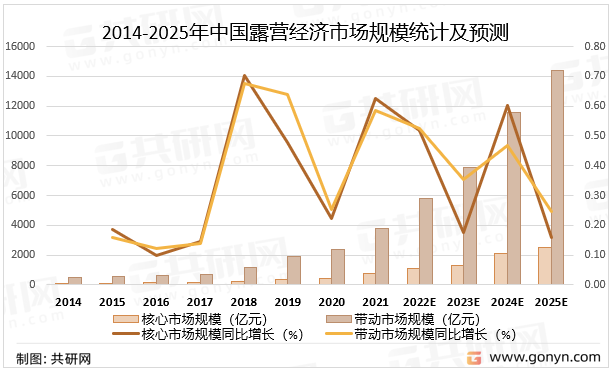 2014-2025年中国露营经济市场规模统计及预测