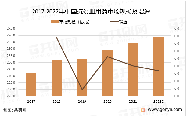 2017-2022年中国抗贫血用药市场规模及增速