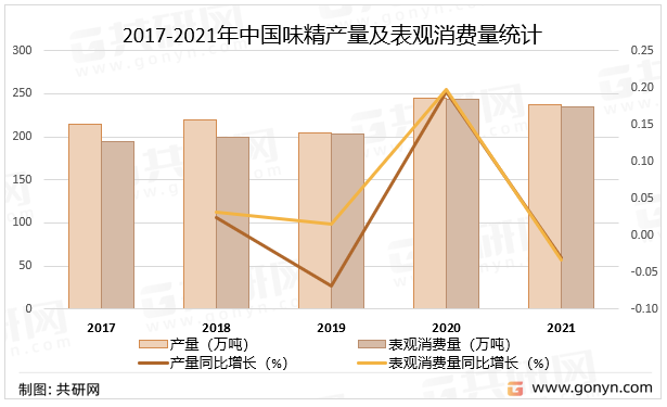 2017-2021年中国味精产量及表观消费量统计