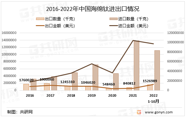 2016-2022年中国海绵钛进出口情况