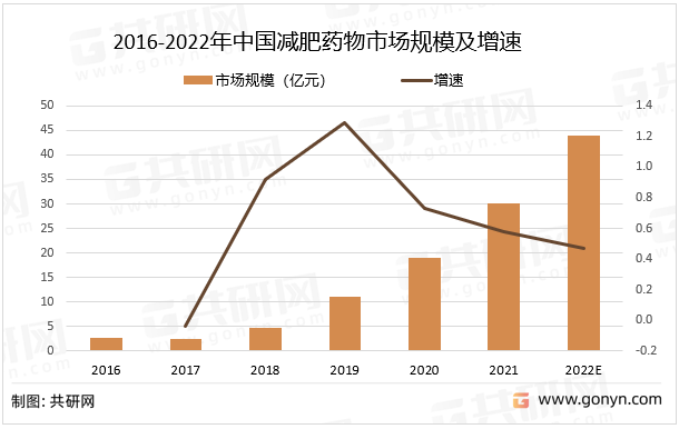 2016-2022年中国减肥药物市场规模及增速