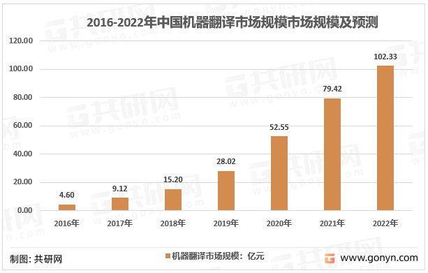 2016-2022年我国机器翻译行业市场规模统计