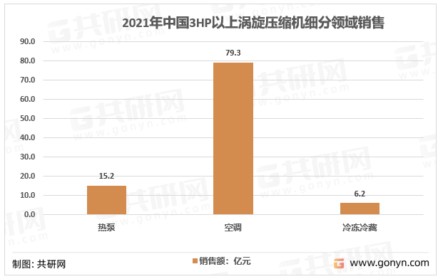 2021年中国3HP以上涡旋压缩机细分领域销售