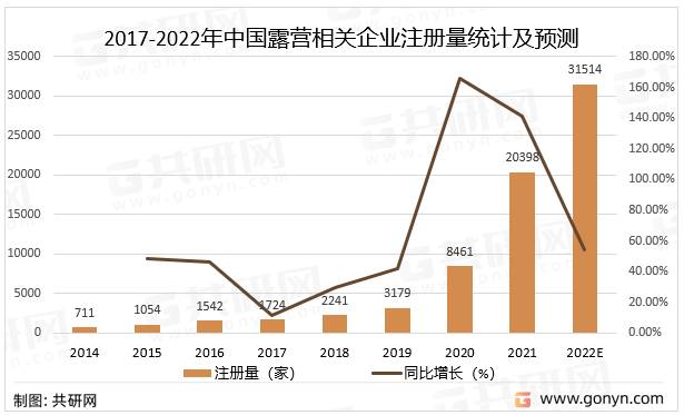 2017-2022年中国露营相关企业注册量统计及预测