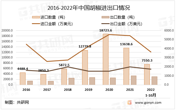 2016-2022年中国胡椒进出库情况