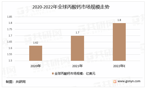 2020-2022年全球丙酸钙市场规模走势
