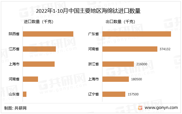 2022年1-10月中国主要地区海绵钛进口数量