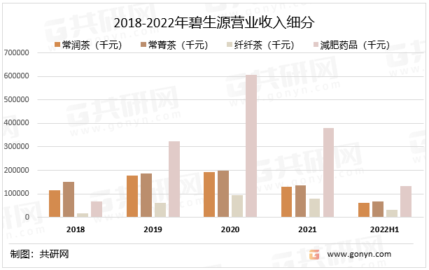 2018-2022年碧生源营业收入细分