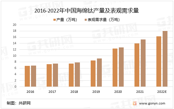 2016-2022年中国海绵钛产量及表观需求量