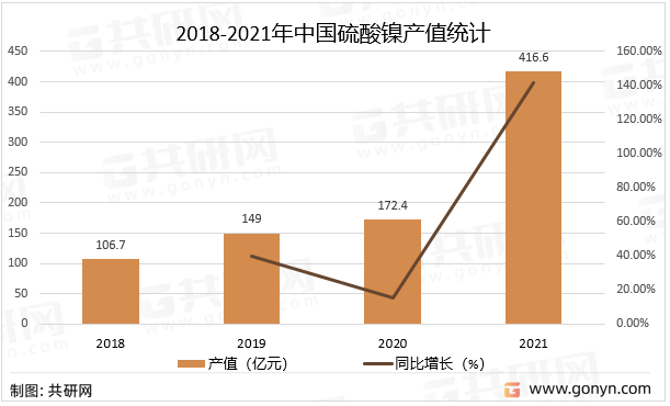2018-2021年中国硫酸镍产值统计