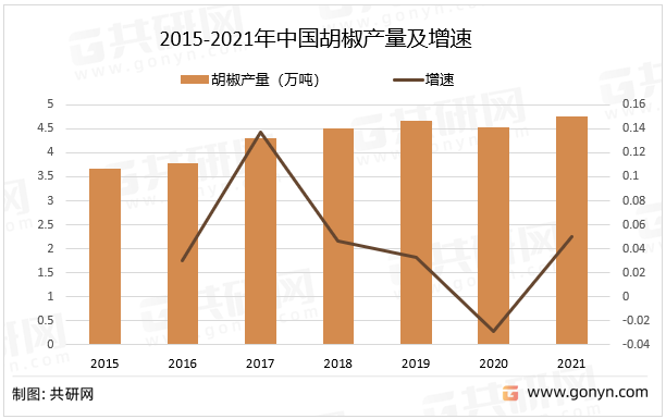 2015-2021年中国胡椒产量及增速