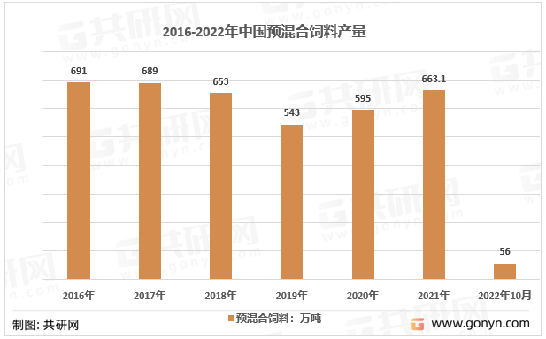 2016-2022年中国预混合饲料产量