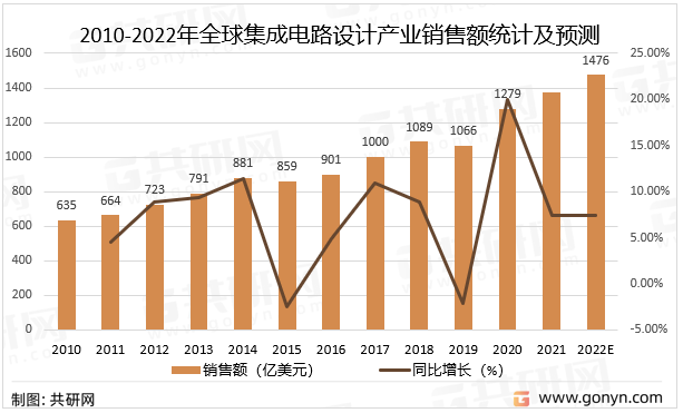 2010-2022年全球集成电路设计产业销售额统计及预测