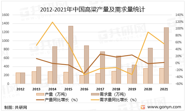 2012-2021年中国高粱产量及需求量统计
