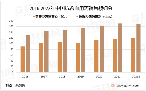 2016-2022年中国抗贫血用药销售额细分