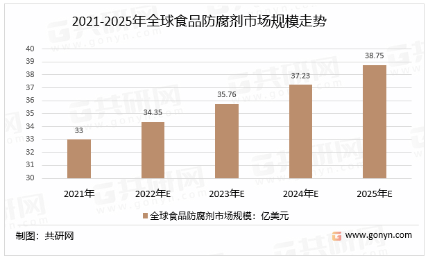 2021-2025年全球食品防腐剂市场规模走势