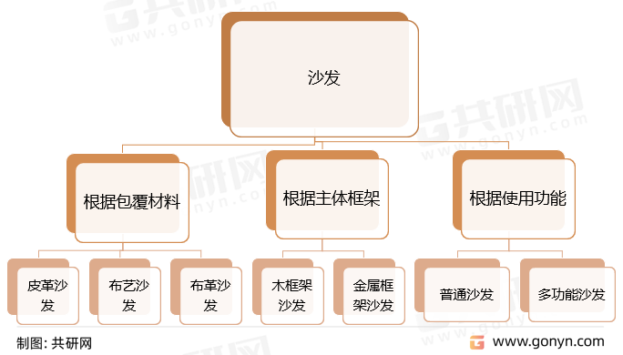 沙发分类
