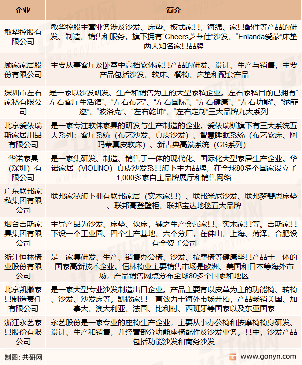 沙发行业主要竞争企业
