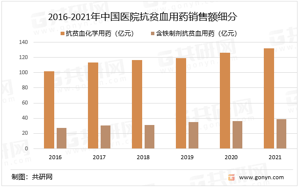 2016-2021年中国医院抗贫血用药销售额细分