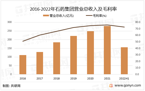 2016-2022年石药集团营业总收入及毛利率