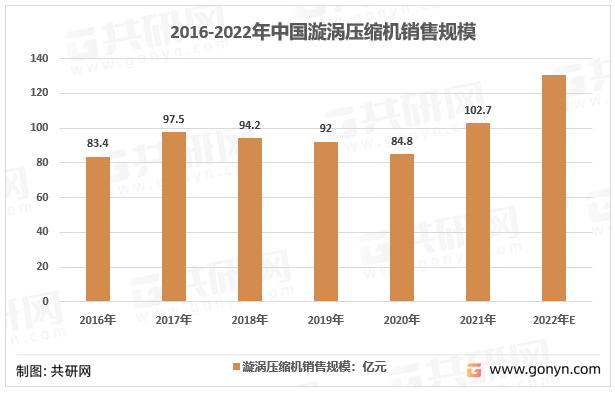 2016-2022年中国漩涡压缩机销售规模