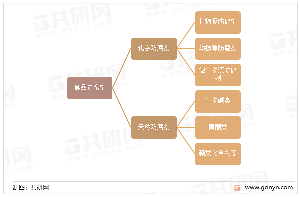 食品防腐剂分类