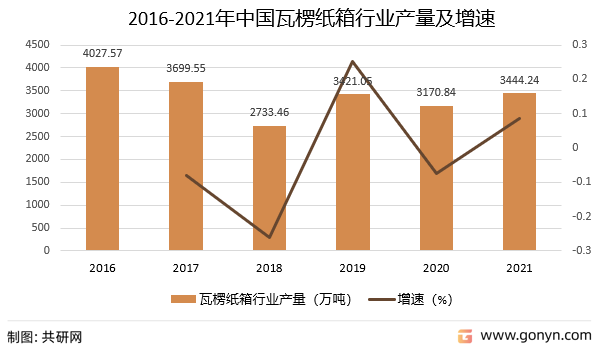 2016-2021年中国瓦楞纸箱行业产量及增速