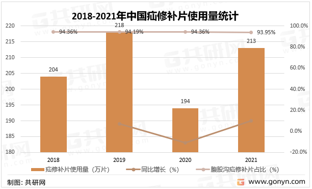 2018-2021年中国疝修补片使用量统计