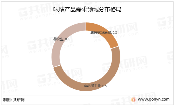 味精产品需求领域分布格局