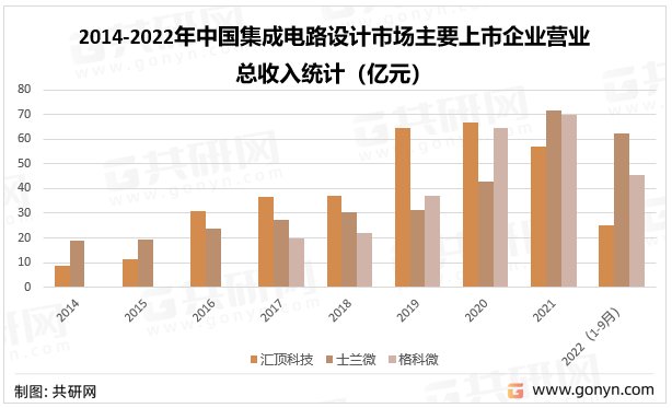 2014-2022年中国集成电路设计市场主要上市企业营业总收入统计（亿元）