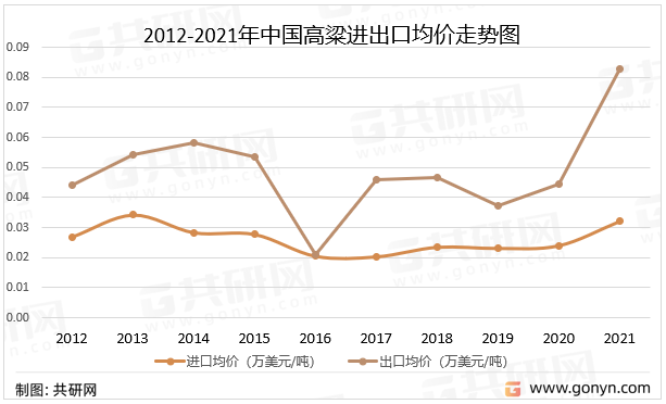 2012-2021年中国高粱进出口均价走势图
