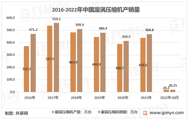 2016-2022年中国漩涡压缩机产销量
