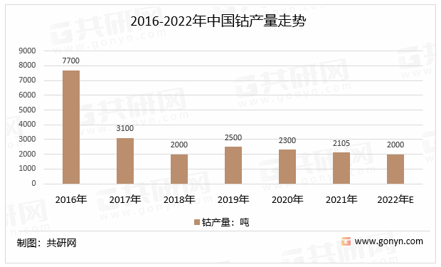2016-2022年中国钴产量走势