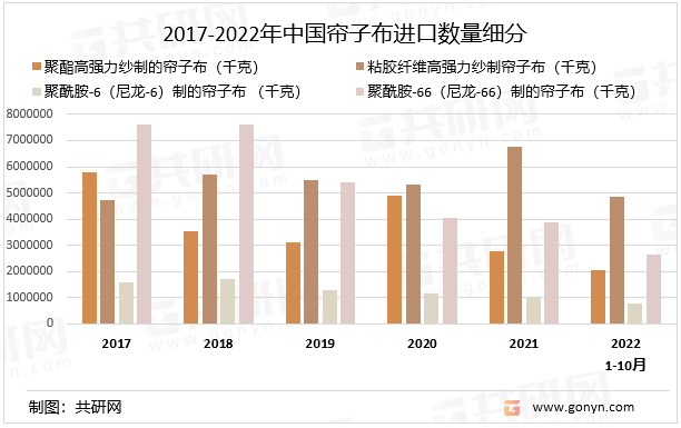 2017-2022年中国帘子布进口数量细分