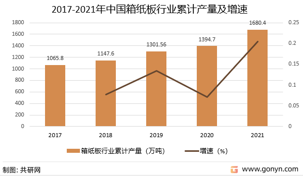 2017-2021年中国箱纸板行业累计产量及增速
