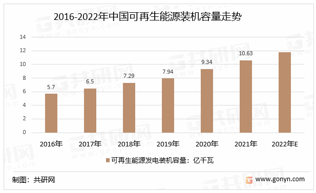 2016-2022年中国可再生能源装机容量走势
