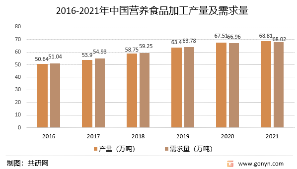 2016-2021年中国营养食品加工产量及需求量