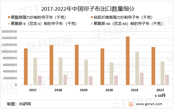 2017-2022年中国帘子布出口数量细分