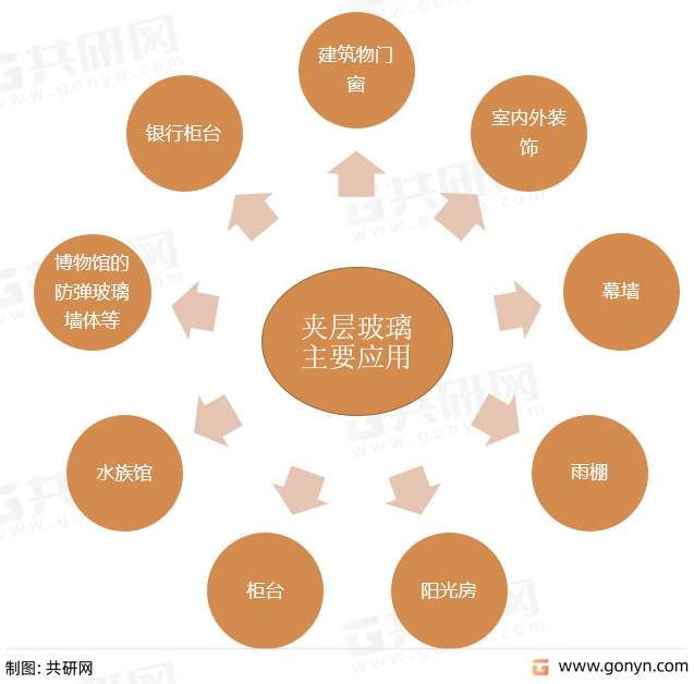 夹层玻璃主要应用