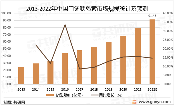 2013-2022年中国门冬胰岛素市场规模统计及预测
