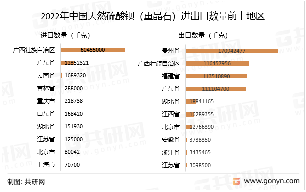 2022年中国天然硫酸钡（重晶石）进出口数量前十地区