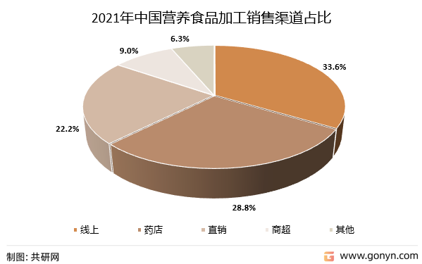 2021年中国营养食品加工销售渠道占比
