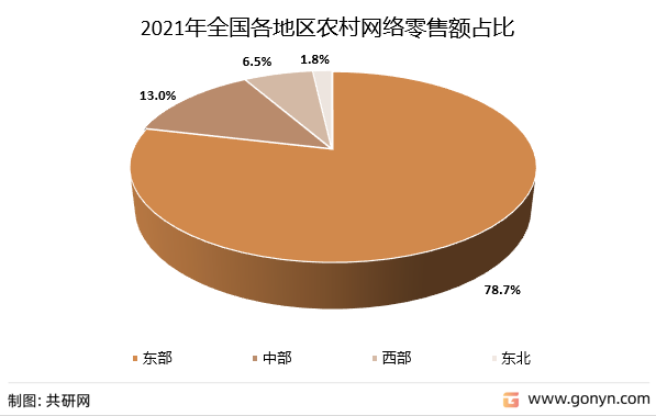 2021年全国各地区农村网络零售额占比