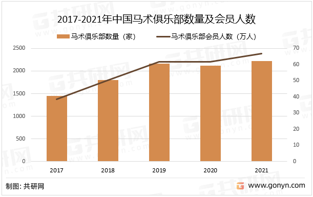 2017-2021年中国马术俱乐部数量及会员人数