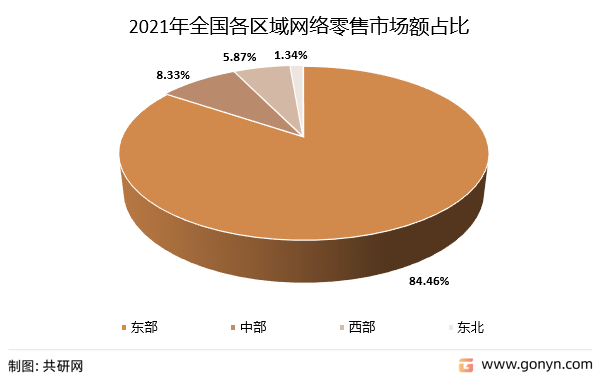 2021年全国各区域网络零售市场额占比
