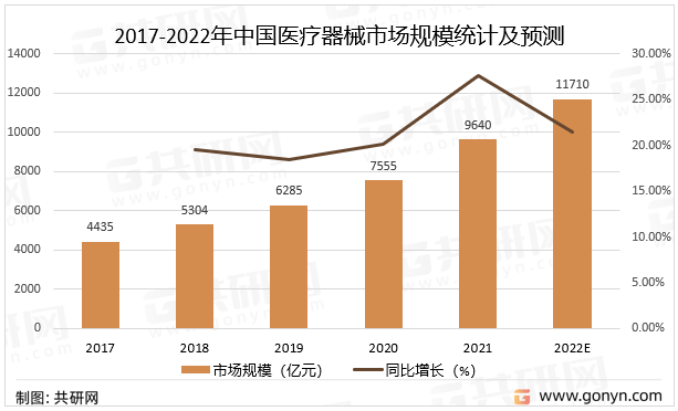 2017-2022年中国医疗器械市场规模统计及预测