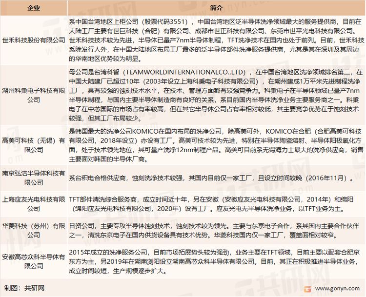 我国泛半导体洗净服务市场主要企业介绍