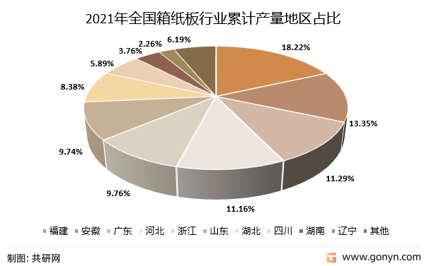 2021年全国箱纸板行业累计产量地区占比