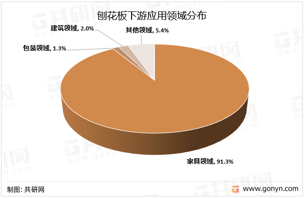 刨花板下游应用领域分布